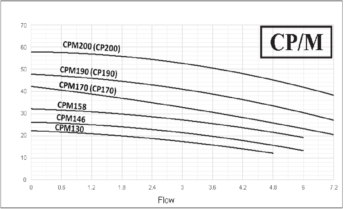 CPM200 Water Pressure Pump Combo Water Pumps Online