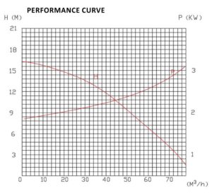 WQF Performance curve