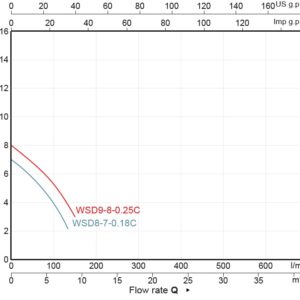 WSD8-7-0.18C/ WSD9-8-0.25C